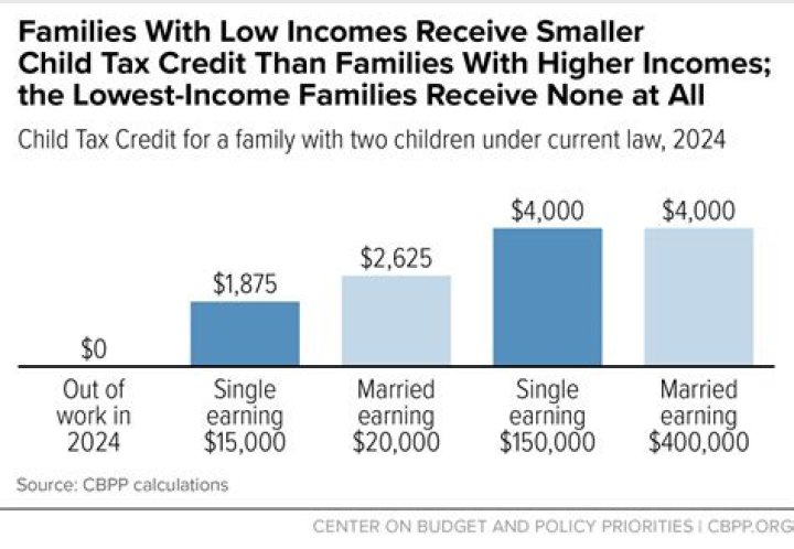 Are there income limits on the Child Tax Credit?