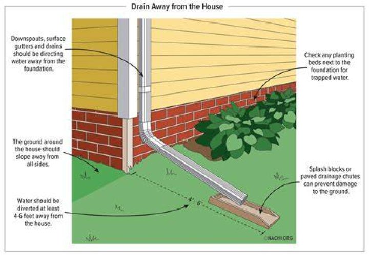How do you drain water away from a house?
