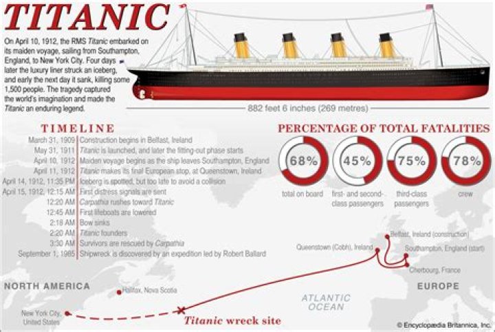How long did it take for people to get rescued from Titanic?