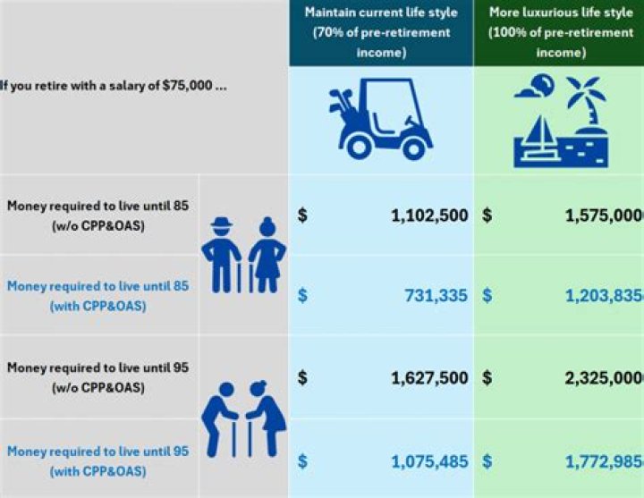 How much does a single person need to retire in Canada?