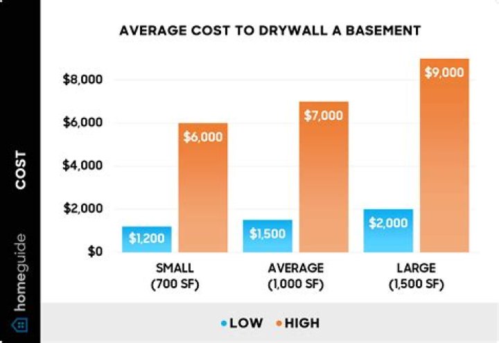 How much does it cost to drywall a basement ceiling?