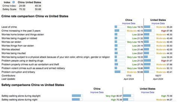 How safe is China?