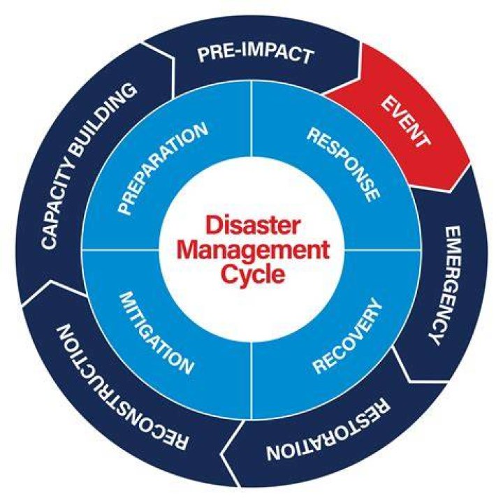 What is disaster preparation and response?