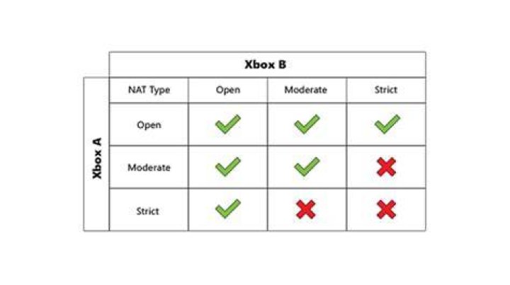 What is NAT type on Xbox?
