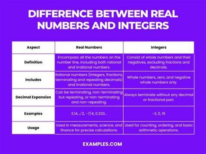 What is the difference between numeric and integer?