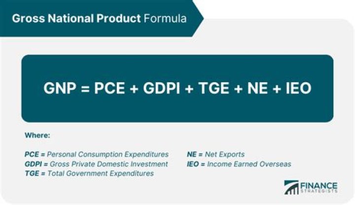 What is the formula for calculating GNP?