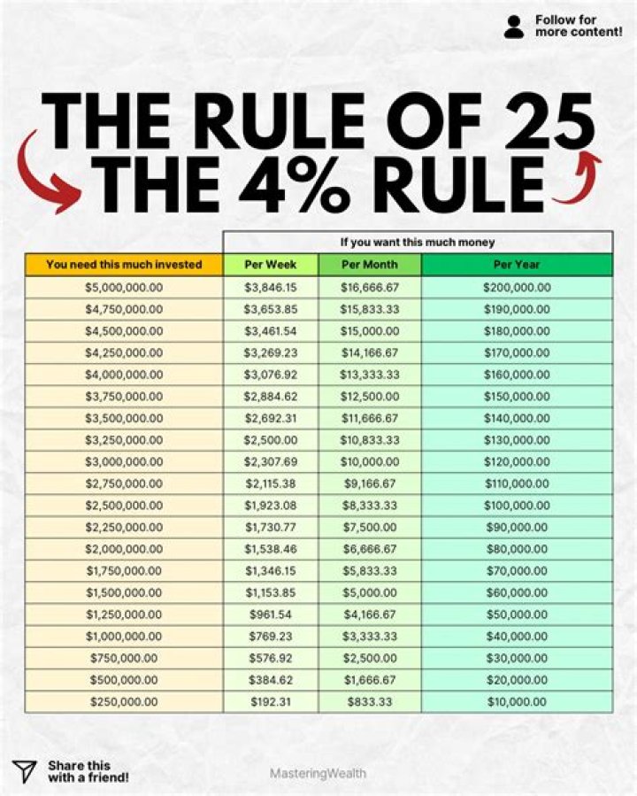 What is the rule of 25 and 4 %?