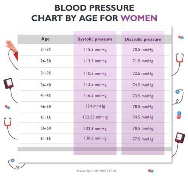 What should a 75 year old woman's blood pressure be?