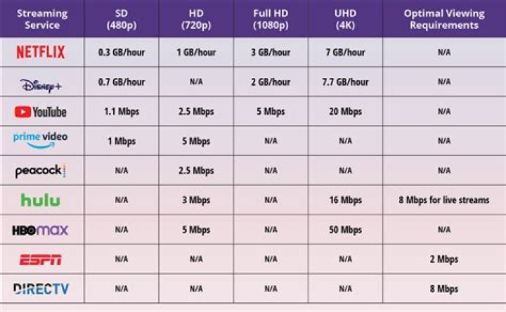 What WiFi speed is needed for Netflix?
