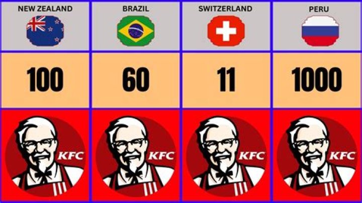 Which country has no KFC?