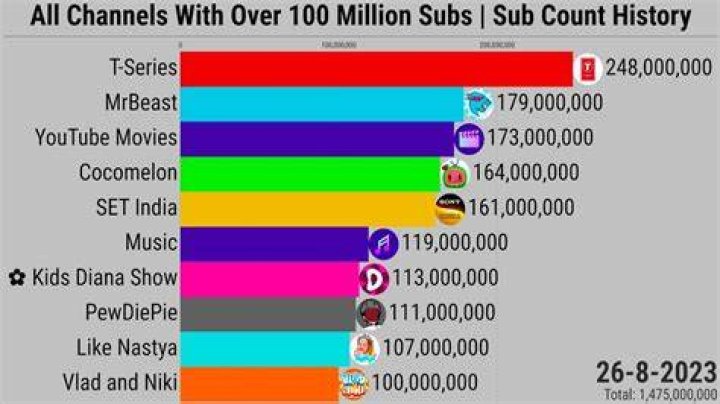 Who won the 100 million subscribers on YouTube?